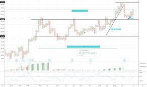 Axis bank share price drops over 2% mar 04, 2021. Axisbank Stock Price And Chart Bse Axisbank Tradingview India