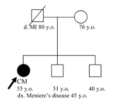 Instructions On How To Draw A Pedigree Iowa Institute Of