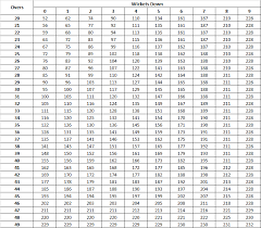 Maybe you would like to learn more about one of these? Crictracker On Twitter Here Are Dls Par Scores For Team India Indvnz Cwc19