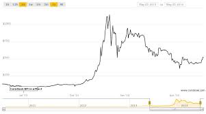 understanding bitcoin price charts a primer