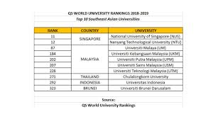 Check out the rankings for the qs world mba rankings 2020. Qs World University Rankings 2018 2019 Top 10 Southeast Asian Universities Seasia Co