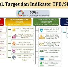 In 2015, world leaders agreed to 17 global goals (officially known as the sustainable development goals or sdgs). Sdgs 17 Goals 169 Targets And 241 Indicators Source Sdgs Center Download Scientific Diagram