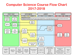 Computer Science Course Flowchart 2017 2018 Dept Cec