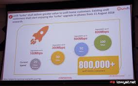 The new plan, unifi turbo, will provide speed up to 800mbps and to be rolled out to existing users starting from 15 august! This Is How To Tell If Unifi Turbo Has Arrived At Your Home Lowyat Net