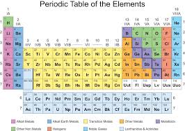 The Periodic Table With Color Coded Groups Periodic Table Periodic Table Printable Periodic Table Of The Elements
