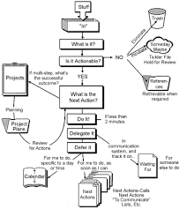 Getting Things Done Steps In A Flowchart Workflow Diagram