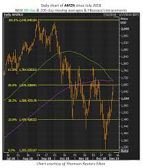 Analysts Stay Bullish As Amzn Stock Tests Key Chart Levels