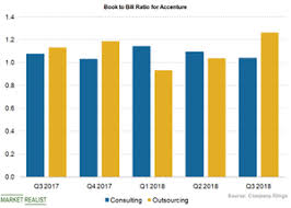 Connect with friends, family and other people you know. Accenture Maintains A Higher Book To Bill Ratio