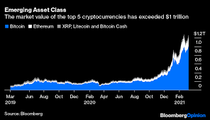 These are all cryptocurrencies using the blockchain technology. Cryptocurrencies Are Rising So Are The Stakes For Governments Bloomberg