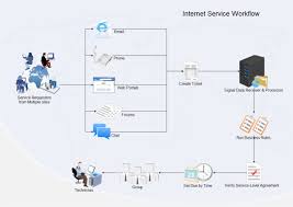 Internet Service Workflow Free Internet Service Workflow