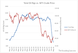 Us Oil What The Rig Count Is Telling Us The Sounding Line