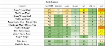 Kfc Uk Nutrition Information And Calories Full Menu