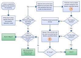 How To Decide On Choosing A 3rd Party Solution Flow