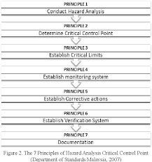 The department of standards malaysia (standards malaysia) is the national standards body and the national accreditation body, providing confidence to various stakeholders, through credible standardisation and accreditation services for global competitiveness. Pdf Emergence Of The Islamic Values And Shariah Compliancy Of Malaysian Standards Related To The Food Industry Semantic Scholar