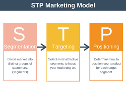 Successful brand positioning can be defined as the degree to which a brand is viewed as favorable, different why is brand positioning important? Stp Marketing Model Segmenting Targeting Positioning