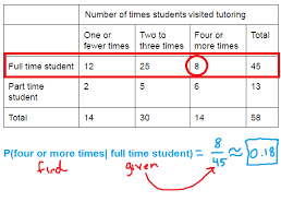 Conditional Probability Examples And Notation Mathbootcamps