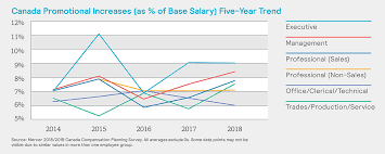 Key Findings 2018 2019 Compensation Planning Survey