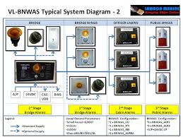 Security cameras operate on aa lithium batteries and are capable of running up to and exceeding a year on a set of batteries. Vl Bnwas Bridge Navigational Watch Alarm System For Medium Size Vessels