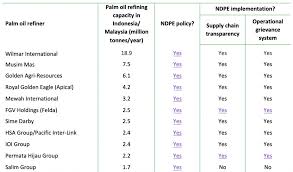 Palm oil company in malaysia. Ndpe Policies Cover 83 Of Palm Oil Refineries Implementation At 78 Chain Reaction Research Sustainability Risk Analysis