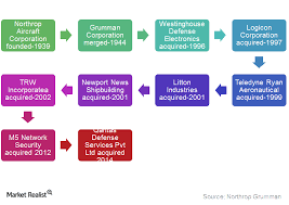 Northrop Grumman A Top 10 Us Defense Contractor Market