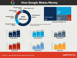 Advertising generated $53.1 billion during the quarter with a breakdown of the results revealing that search ads continue to pull the majority . How Does Google Make Money 88 Ads But What About The Rest