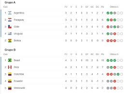 Tabla de posiciones de la copa américa. Vo3lwus Lmfjlm