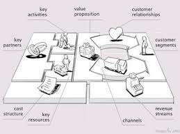 9 Most Important Elements Of Every Start Up Business Model Canvas Business Canvas Business Development