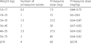 Image result for Primaquine
