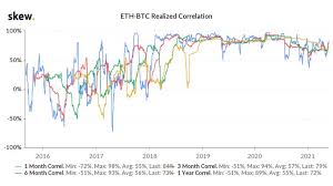 Why did crypto market crash in 2018 : Cryptocurrency A High Correlation Regime Between Bitcoin And Ethereum Persisted Since 2018 Explica Co