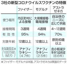 新型コロナウイルスのワクチン 接種をめぐり、政府内の調整を担う 河野太郎 行政改革 相は30日の閣議後会見で、英アストラゼネカ社製ワクチンについて、当面は別の会社のワクチンに含まれる成分でアレルギーを引き起こす人を対象に使用していく考えを明らかにした。 2 Vstllrs6fp8m