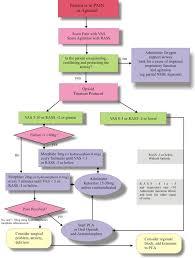 Image result for Agitation Management