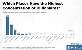 Which Places Have the Highest Concentration of Billionaires? | PIIE