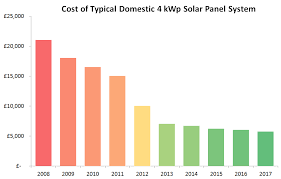 Are solar panels worth having. Are Solar Panels Worth It Exeo Energy