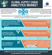 Global Supply Chain Analytics Market Trends And Forecast 2024 Supply Chain Global Supply Chain Marketing