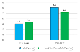 Http Documents Worldbank Org Curated En 964461555304814110 Pdf Morocco Country Partnership Framework For The Period Of Fy19 Fy24 Pdf