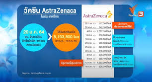 วัคซีนไฟเซอร์ เตรียมส่ง วัคซีนโควิด 10 ถึง 20 ล้านโดส ให้กับไทย อนุทิน ชาญวีรกูล เผย วัคซีน pfizer เข้าไทยกลางปีนี้ ไตรมาส 3 ถึง 4 เน้นฉีดเด็ก 12 ถึง 18 ปี. Zam5p9cx25xqlm