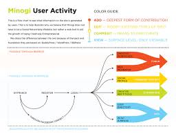 Minogi User Activity Flow Chart Pitch To Delineate The Nec