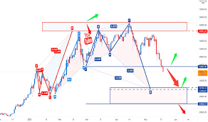 Markets can also trend sideways from time to time in which case you will notice the formation of candlesticks which often form what look like crosses. Btcusd Bitcoin Chart And Price Tradingview India