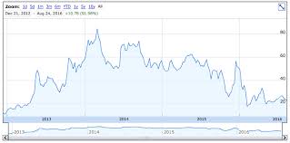 solarcity bonds 6 50 interest for 18 month term my money