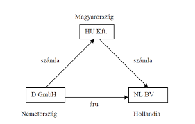 Német magyar adásvételi 2013 relatif. Haromszogugyletek Es Adoellenorzes Ado Online