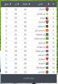 جدول ترتيب الدوري الجزائري 2021، المباريات والقنوات الناقلة ØªØ±ØªÙŠØ¨ Ø§Ù„Ø±Ø§Ø¨Ø·Ø© Ø§Ù„Ù…Ø­ØªØ±ÙØ© Ø§Ù„Ø§ÙˆÙ„Ù‰ Ø§Ù„Ø¯ÙˆØ±ÙŠ Ø§Ù„Ø¬Ø²Ø§Ø¦Ø±ÙŠ 2021 2020 Facebook