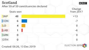 Uk General Election 2019 Protests Despite Boris Johnson Call To Let The Healing Begin As It Happened Politics The Guardian