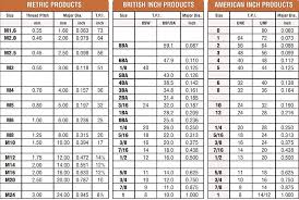 46 Paradigmatic Thread Size Chart Inch And Metric