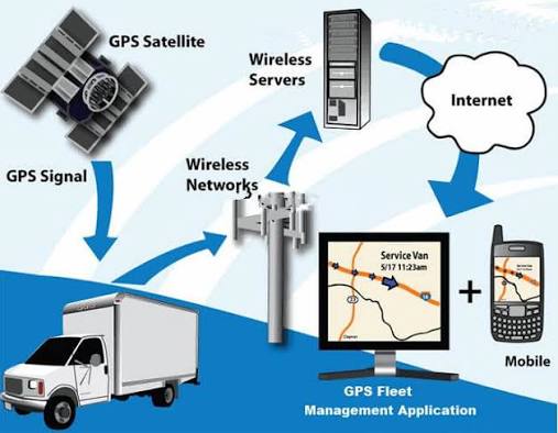 GPS Tracking System - Complete DIY Tutorial & Code
