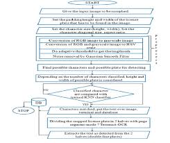 Flow Chart For Character Extraction From The License Plates