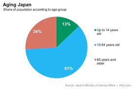 Five Facts From Japan S Population Statistics Wsj