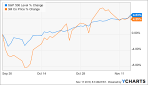 3m companys 3 50 dividend yield looks attractive 3m