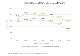 Egg-Freezing Demand Is Up 194%, Highlights Opportunity For Employers