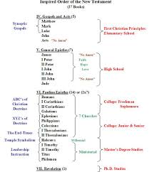 Pin By Jamie Felt On Bible Study New Testament Books New Testament Books