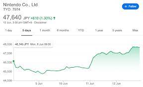 Nintendo Shares Continue To Rise Despite PS5 Announcement – NintendoSoup
